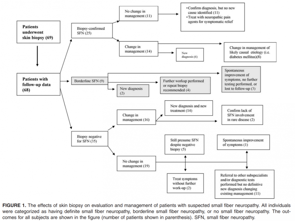 Utility of Skin Biopsy in Management of Small Fiber Neuropathy ...